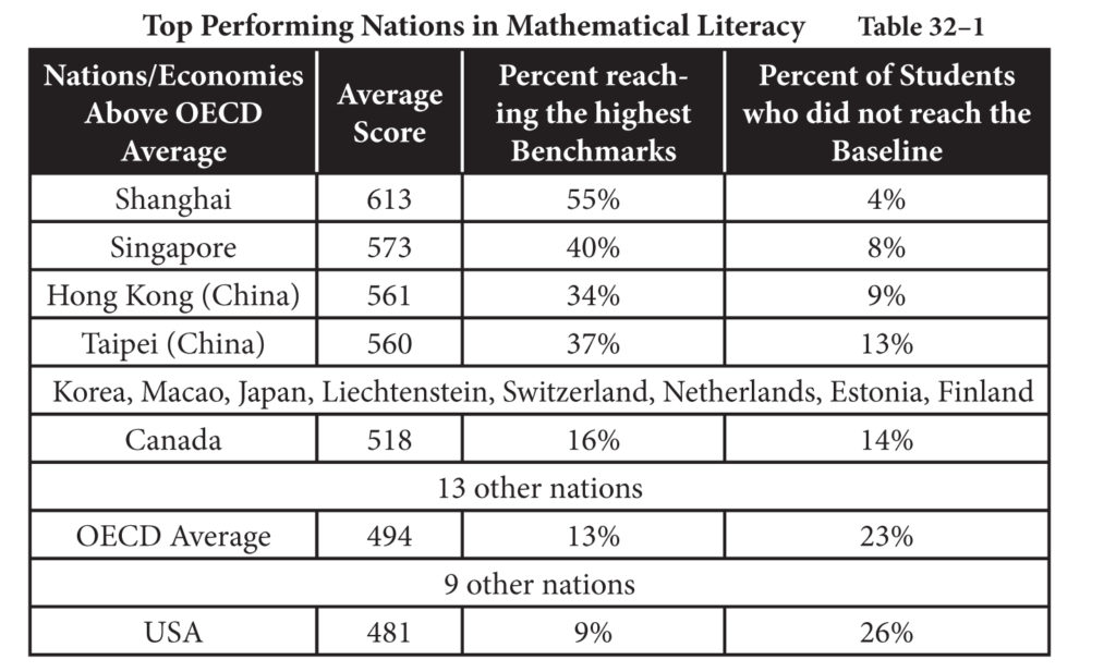 american math scores fall on international test —... Why do US Students Lag in Math in Comparison with Other Nations ...